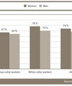 A graph by the Swedish LO showing the percentage of unionisation by work type and gender. Divided up in Blue-collar workers, White-collar workers and All. The two are almost identical, however the Blue-collar workers have a but more unions.